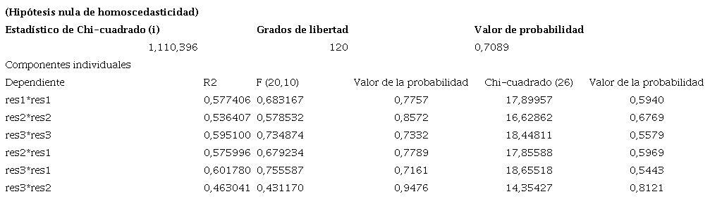 . Prueba de heteroscedasticidad de White para los residuos M1