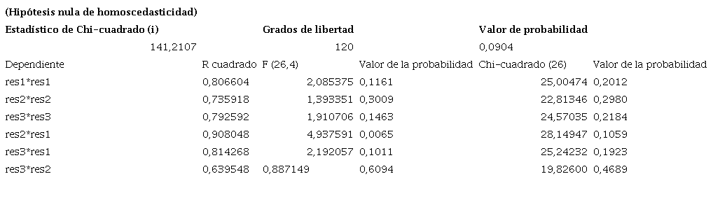 . Prueba de heteroscedasticidad de White para los residuos M2