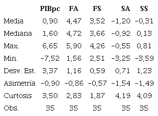 Estad&iacute;stica Descriptiva de las variables bajo estudio