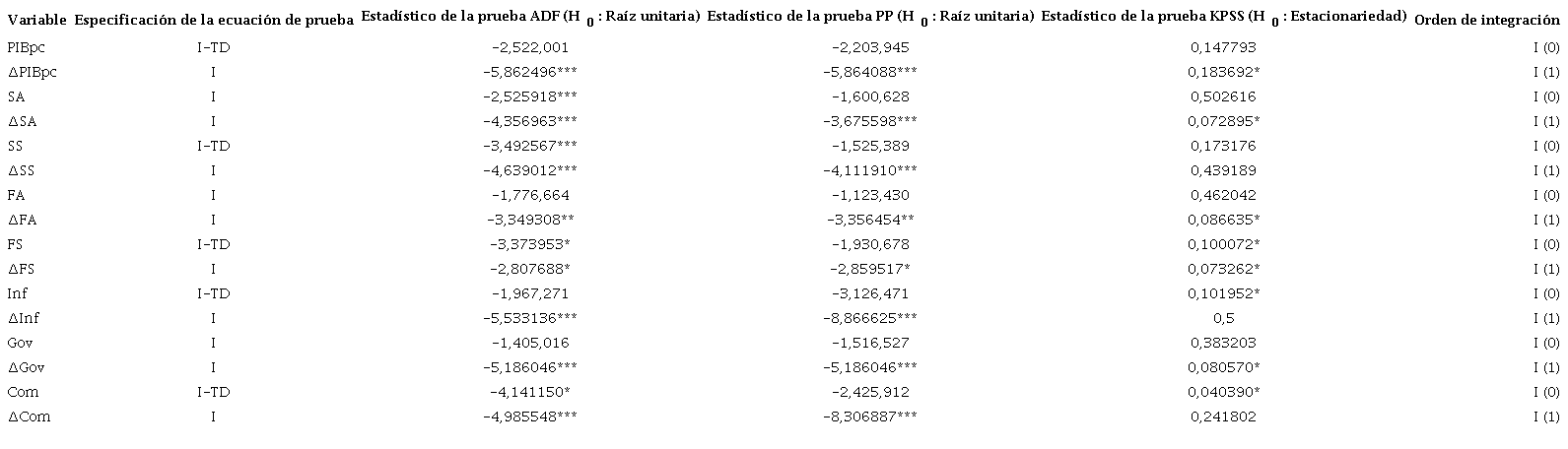 Pruebas de ra&iacute;z unitaria y estacionariedad (1980-2014)