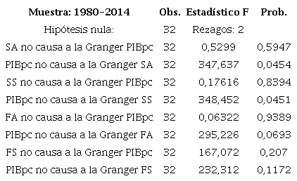 Pruebas de causalidad en el sentido de Granger