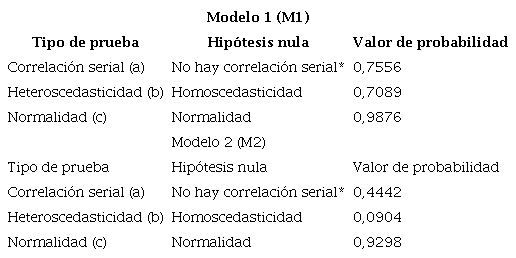 . Pruebas de diagn&oacute;stico de los residuos de la regresi&oacute;n, 1980-2014