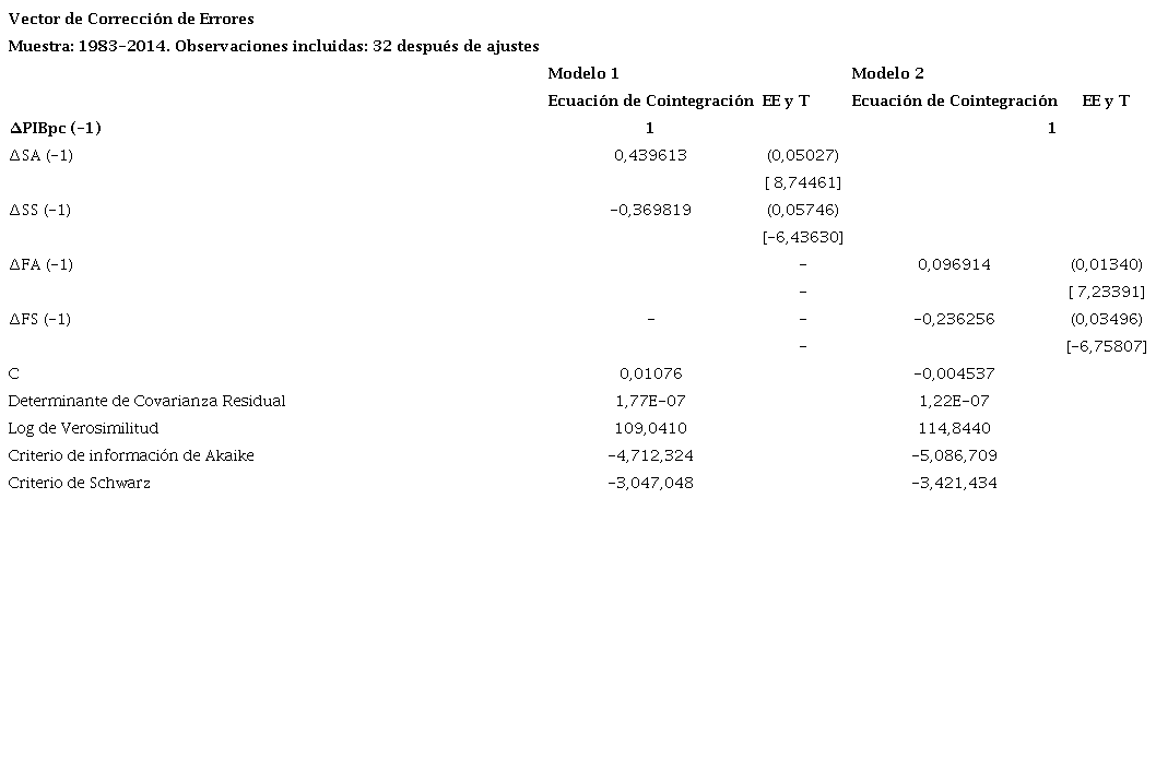 Coeficientes de los modelos VEC