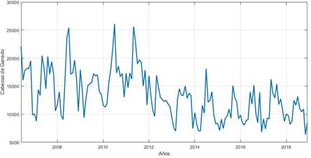 Evolución de la oferta de ganado vacuno de levante para ceba, enero/2007-diciembre/2018, (número de cabezas). Departamento de Córdoba