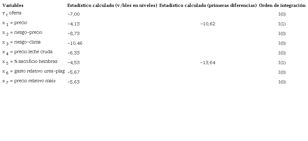 Prueba de raíz unitaria de Zivot y Andrews sobre las variables de análisis. Modelo con intercepto y tendencia