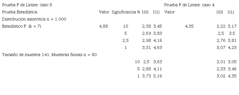 Resultados de la prueba F de Límite. Ho = no existe una relación de cointegración