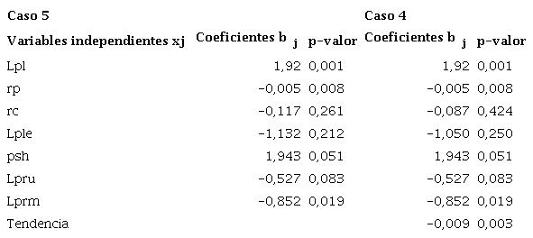 Relaciones de largo plazo entre la oferta de ganado vacuno para ceba y sus determinantes. Variable dependiente Lql. Departamento de Córdoba