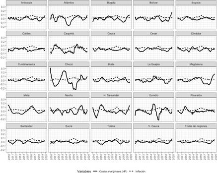 Inflaci&oacute;n y brecha de costos marginales por departamento (2010-2019)