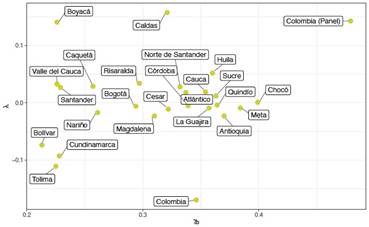 Resultados de las estimaciones en γ{b} vs. Λ