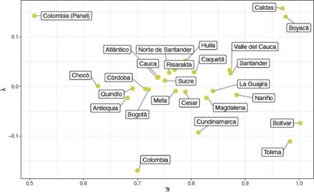 Resultados de las estimaciones en γ{f } vs. λ