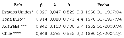 Resultados estimaciones de la NKPC nivel internacional