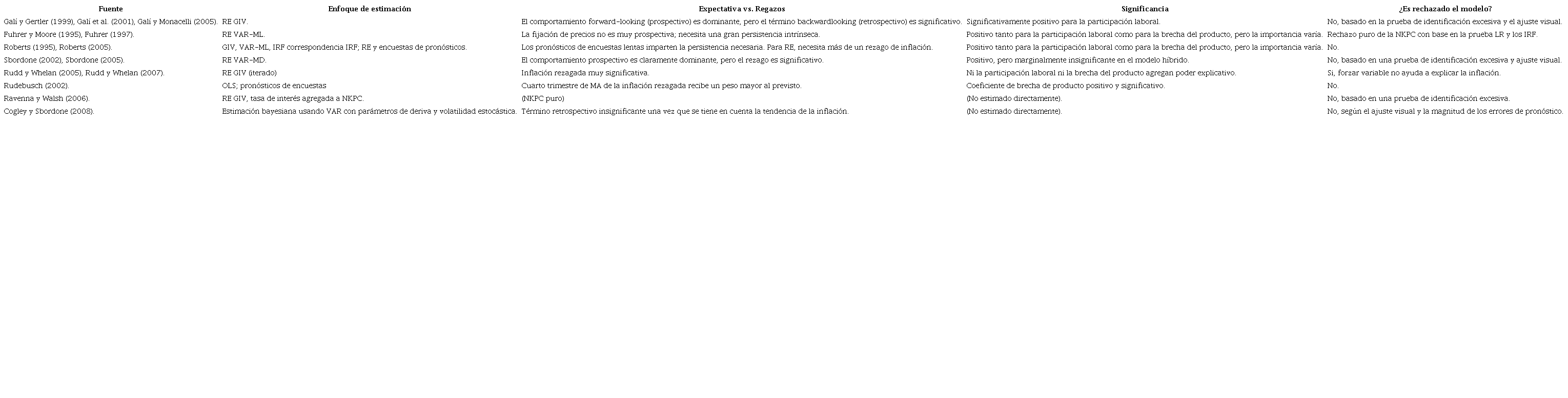 Resumen de los enfoques de estimaci&oacute;n en la literatura