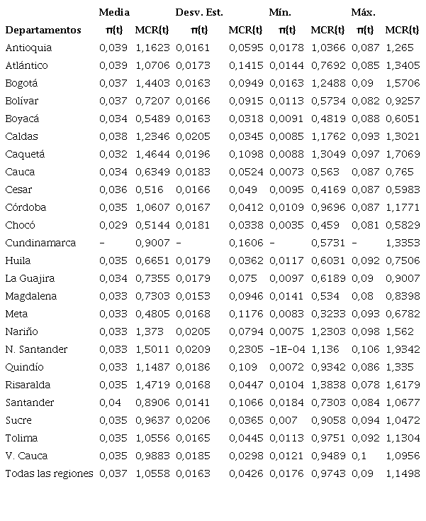 4. Estad&iacute;sticas descriptivas de la inflaci&oacute;n y los costos marginales (2010-2019).