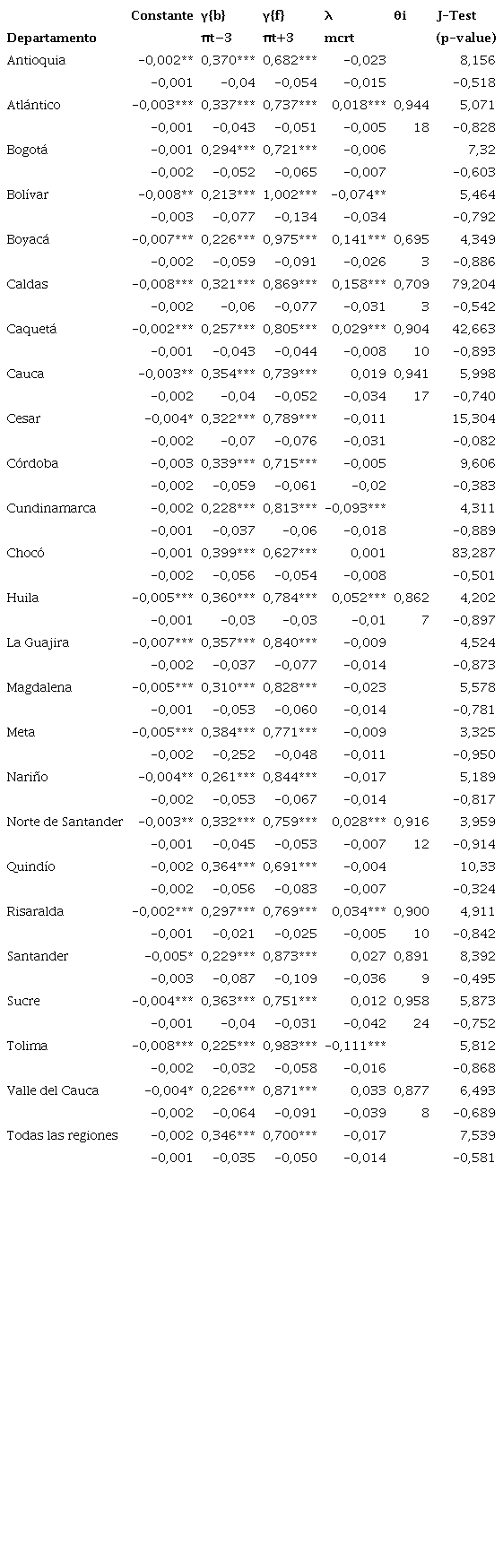 Estimaci&oacute;n de forma reducida de la versi&oacute;n h&iacute;brida de la NKPC por departamento (2010-2019)