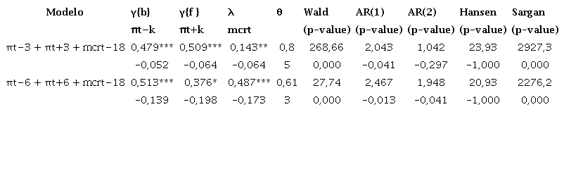 Panel din&aacute;mico de la NKPC en Colombia (2010-2019)