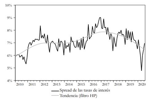 El SPREAD en el sistema financiero colombiano