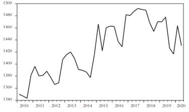 Evoluci&oacute;n de la concentraci&oacute;n del mercado financiero (&iacute;ndice HHI)