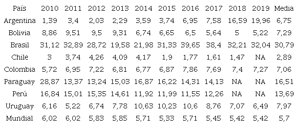 SPREAD de la tasa de inter&eacute;s en pa&iacute;ses de Am&eacute;rica Latina en porcentajes (%)