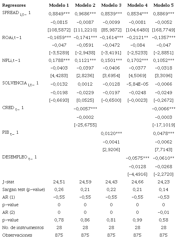 Determinantes emp&iacute;ricos del SPREAD en Colombia