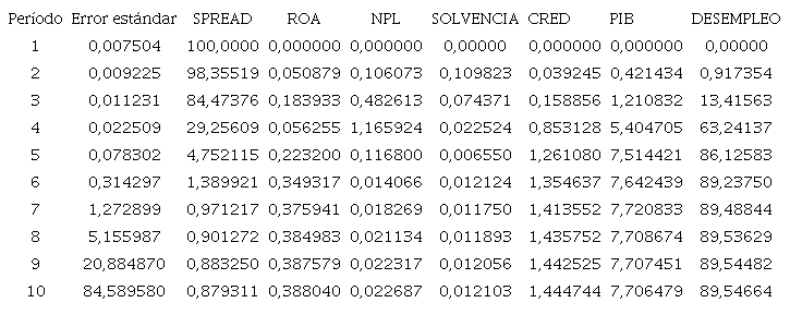 Descomposici&oacute;n de varianza del SPREAD