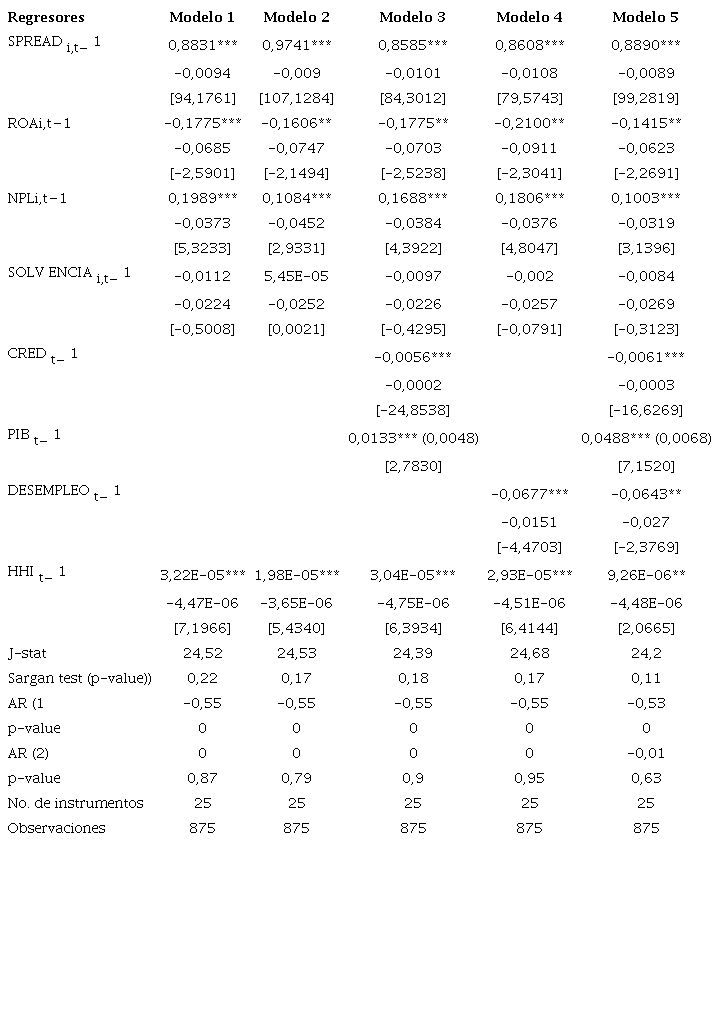 Determinantes emp&iacute;ricos del SPREAD en Colombia con concentraci&oacute;n bancaria