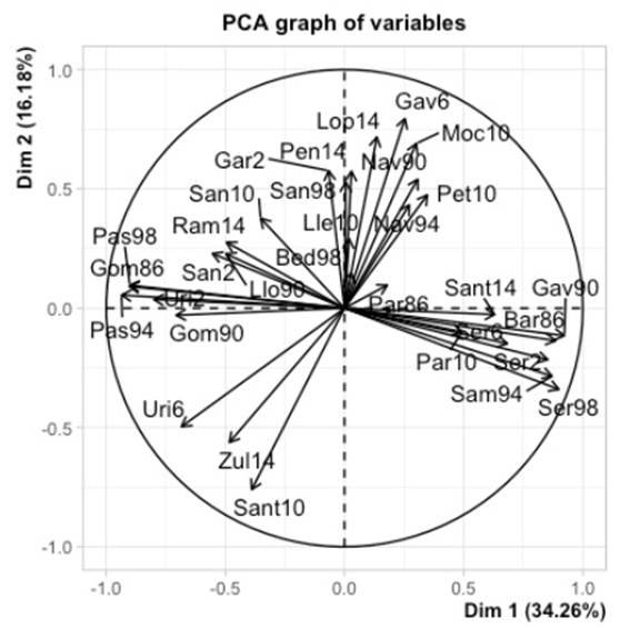 An&aacute;lisis en componentes principales para los datos de elecciones presidenciales 1986-2014