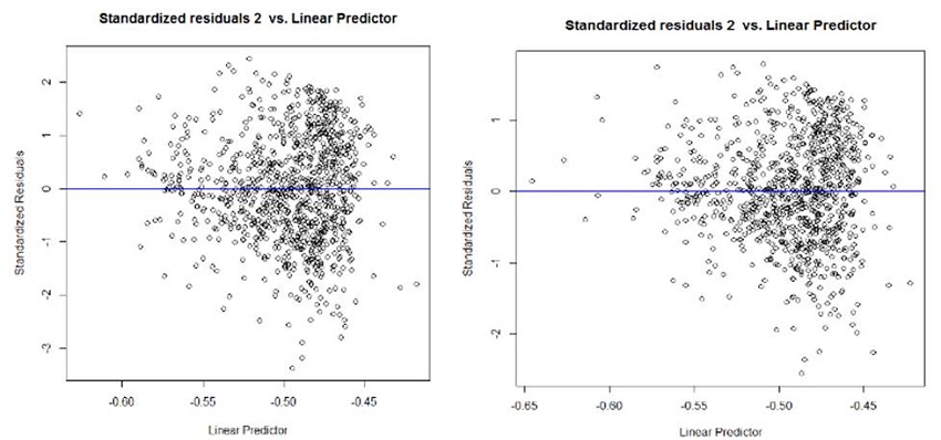 An&aacute;lisis de residuos (a) Residuos estandarizados contra predictor lineal Modelo 1 (b) Residuos estandarizados contra predictor lineal Modelo 2
