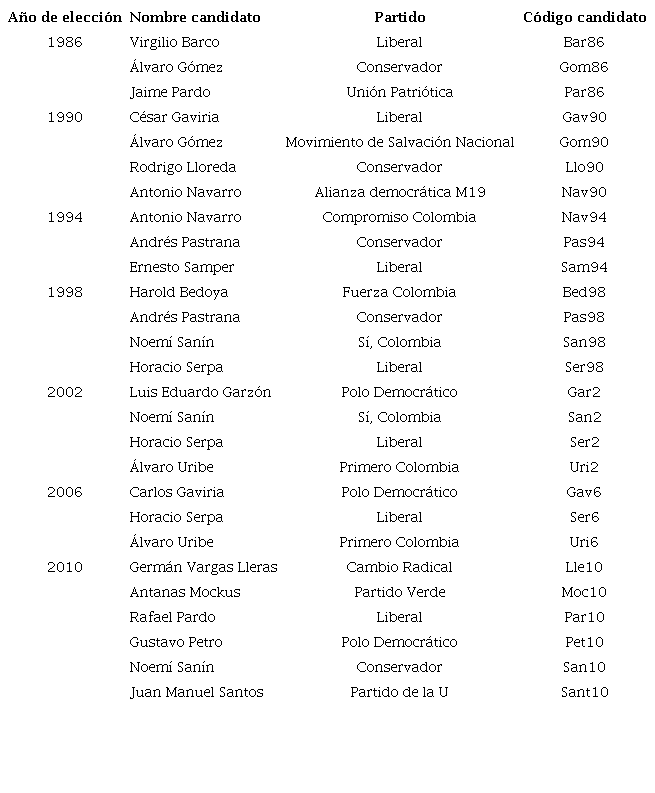 Candidatos a la presidencia por a&ntilde;o de elecci&oacute;n