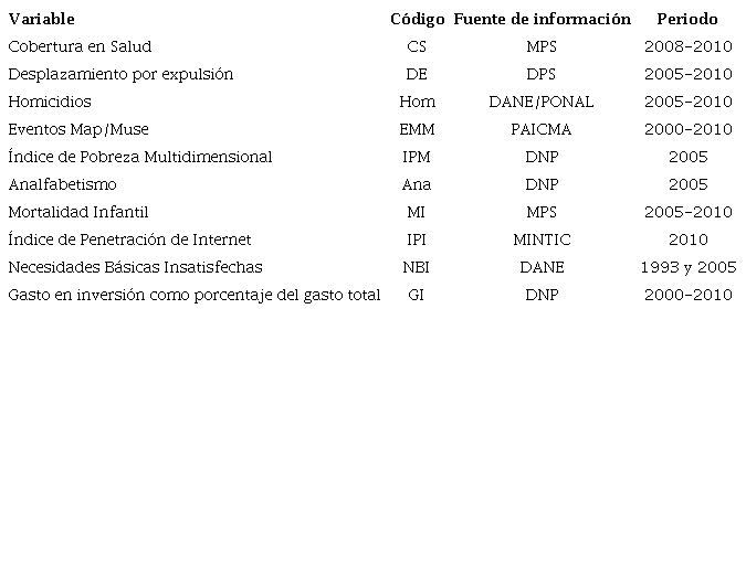 Variables seg&uacute;n fuente de informaci&oacute;n y periodo