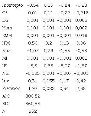 Resultados modelo beta con ajuste bayesiano completo
