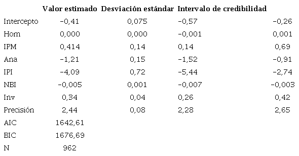 Resultados modelo beta con ajuste bayesiano