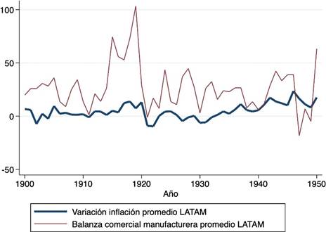 Inflaci&oacute;n anual y balanza comercial manufacturera promedio, Am&eacute;rica Latina 1900-1950