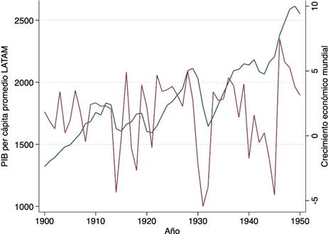 PIB per c&aacute;pita promedio regional y mundial (1900-1950)