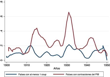 Proporci&oacute;n de pa&iacute;ses con golpes de estado, contracci&oacute;n del PIB