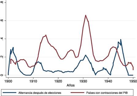 Proporci&oacute;n de pa&iacute;ses con alternancia, contracci&oacute;n del PIB