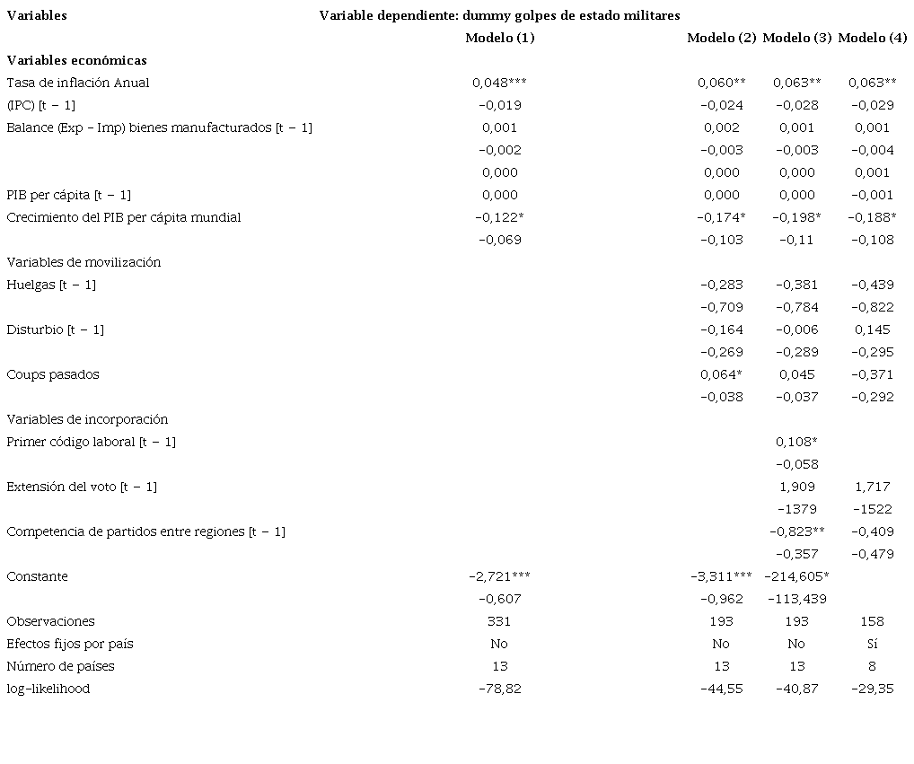 Modelo Logit. Variable dependiente dicot&oacute;mica: golpes militares
