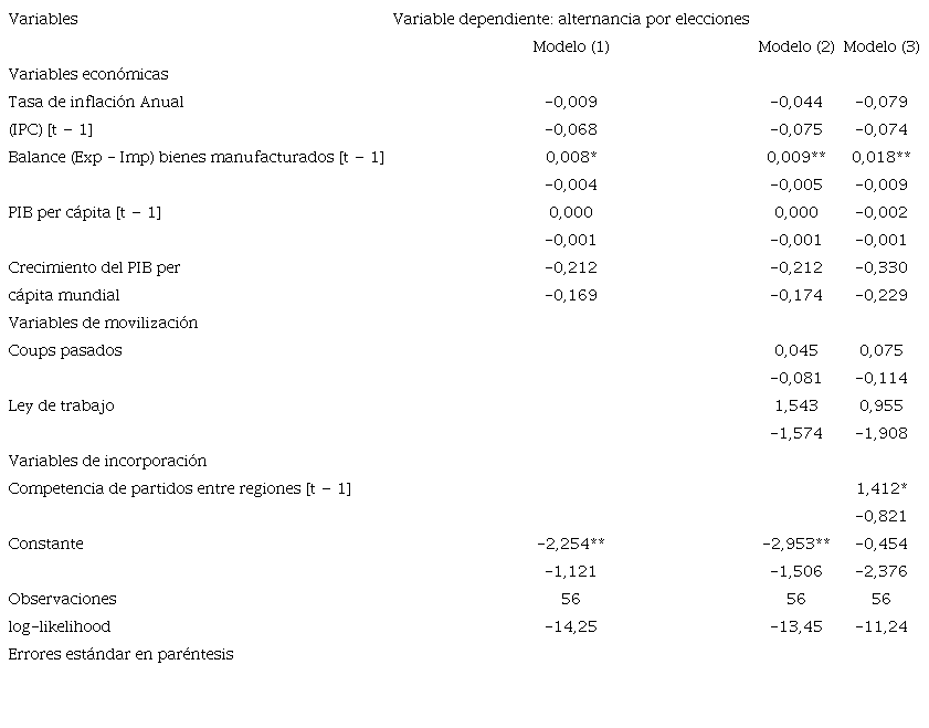 Modelo Logit. Variable dependiente: alternancia por elecciones (salterel)