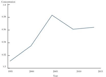 Evolution of Mexico&rsquo;s manufacturing production concentration