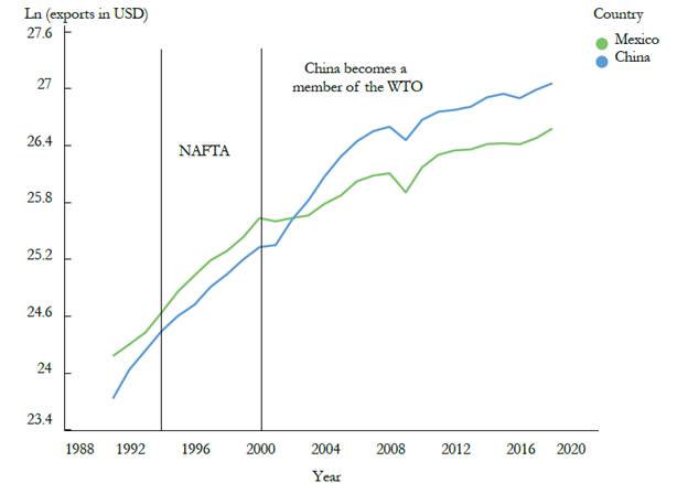 Chinese and Mexican exports to the U.S. ln (exports in dollars)