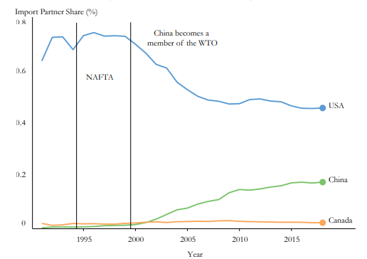 Market share of Mexico&rsquo;s imports