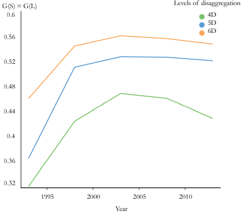 Evolution of manufacturing production concentration, more complex states* *The measure of concentration is calculated at different levels of disaggregation (i.e., 4, 5, and 6 digits) according to the NAICS.
