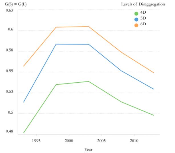 Evolution of manufacturing production concentration, less complex states* *The measure of concentration is calculated at different levels of disaggregation (i.e., 4, 5, and 6 digits) according to the NAICS.