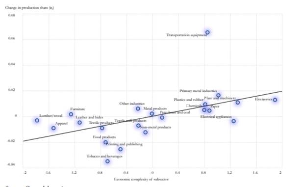 Change in production by subsector, most complex states, 1993-1998