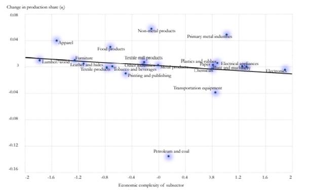 Change in production by subsector, least complex states, 1993-1998