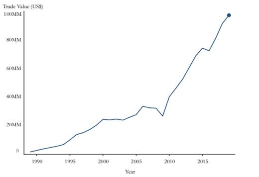 Mexico&rsquo;s exports of transportation equipment to the U.S.* *This data was retrieved from https://comtrade.un.org/data.