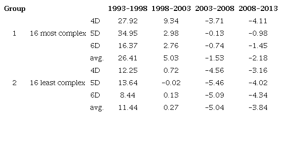 Percentage change in production concentration, two groups