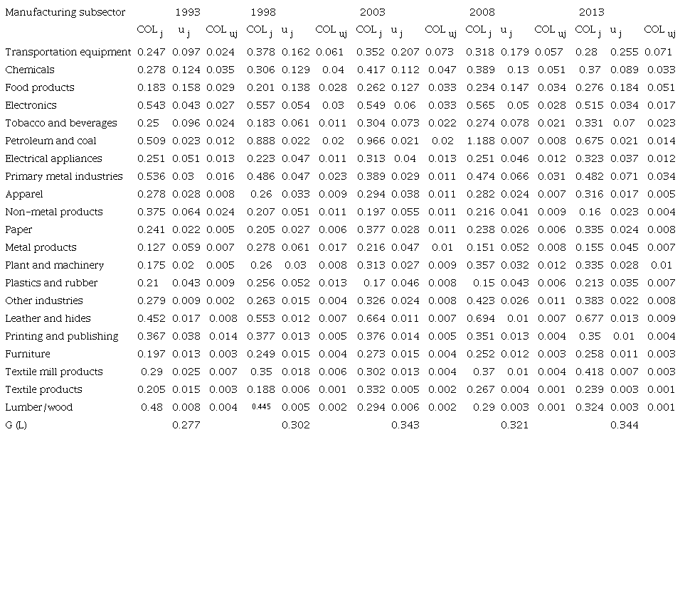 Evolution of industrial localization, most complex states*