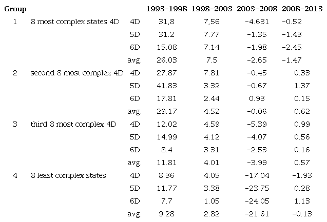 Level of economic complexity by subsector*
