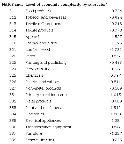 Level of economic complexity by subsector*