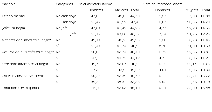 Número de horas semanales trabajadas, de acuerdo con varias categorías